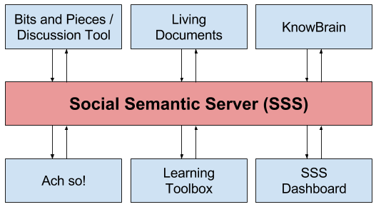 The SSS integrating tools